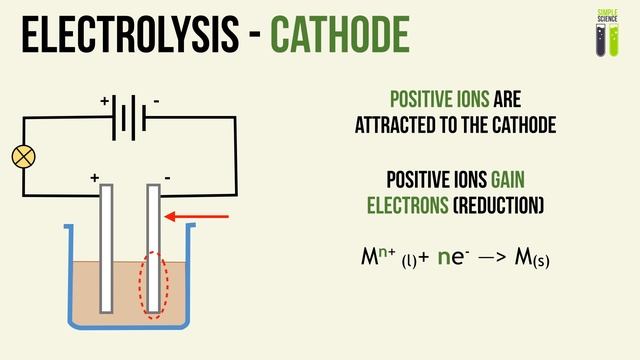 IGCSE Chemistry Revision - 23.1 - Electrolysis - Part 1 смотреть онлайн