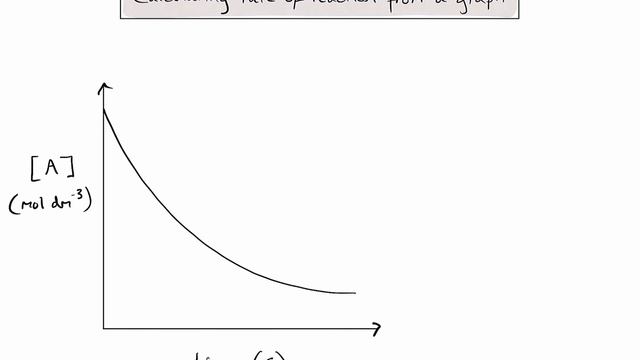 R2.2.1 - How do we calculate the rate of reaction from a time-concentration graph? смотреть онлайн