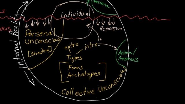 Carl Jung - Structures Of The Unconscious | Theories Of Personality