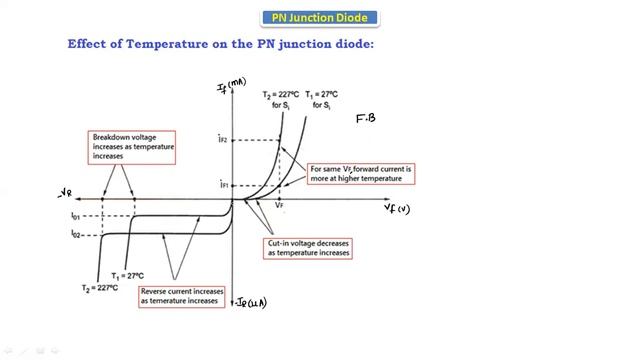37.Effect of temperature on the diode | PN Junction Diode | BEEE | JNTU | Autonomous смотреть онлайн