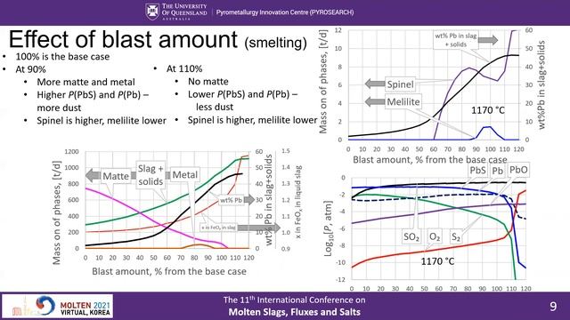 FactSage database for the pyrometallurgy of lead (Pb) processing systems смотреть онлайн