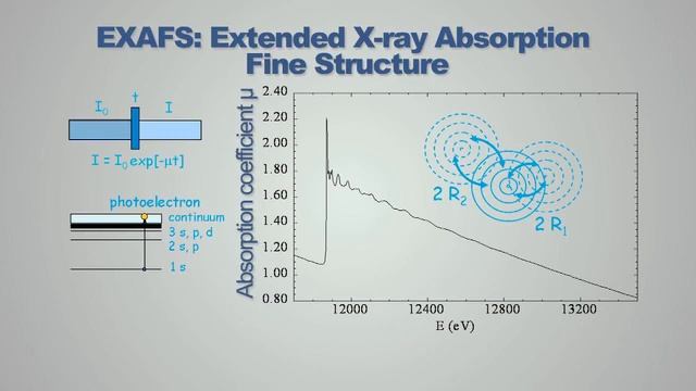 Extended X-ray absorption fine structure (EXAFS) spectroscopy смотреть онлайн
