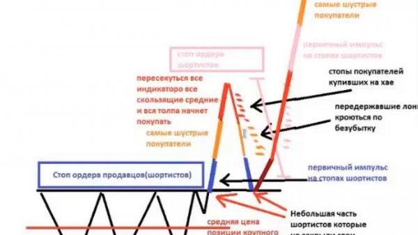 Скальпинг стратегии. Стратегия пробой уровней