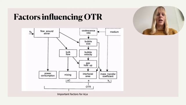 Determining kLa and oxygen transfer rate in bioreactors смотреть онлайн