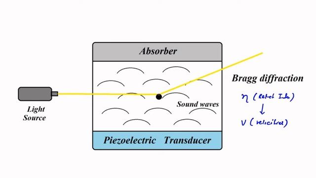 Modulation Of Light | Acousto Optic Modulation | Optoelectronics Devices And Systems