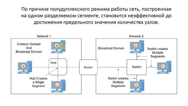 Управление доступом к среде Ethernet смотреть онлайн