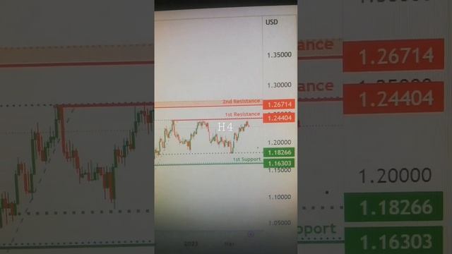 GBPUSD 03 Apr Monday 2023: Intraday Technical Setup American Forex forecast H4,Daily смотреть онлайн