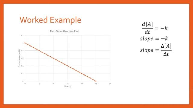 How to Find the Rate Constant for a Zero Order Reaction from a Graph смотреть онлайн