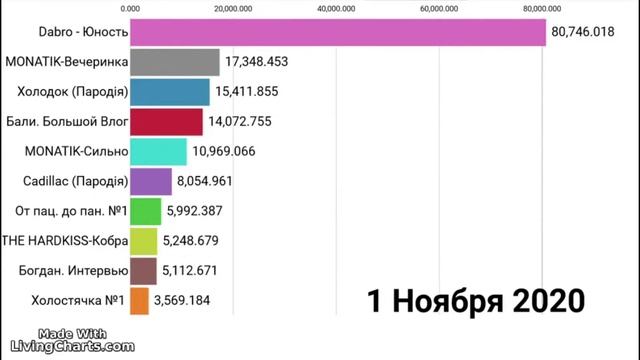 СБОРНИК СТАТИСТИКИ с УКРАИНОЙ. Разная Статистика смотреть онлайн
