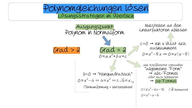 #analysis LEICHT gemacht: NULLSTELLEN ganzrationaler Funktionen systematisch finden! смотреть онлайн