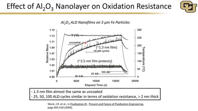 Particle ALD:  Particle Functionalization by ALD: Early Years & Barriers to Commercial Interest смотреть онлайн