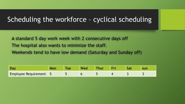 Cyclical Scheduling - Personnel Scheduling Problem And Solution