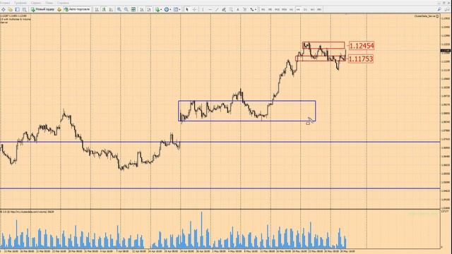 Форекс прогноз на сегодня, 31.05.17. Евро доллар, EURUSD смотреть онлайн