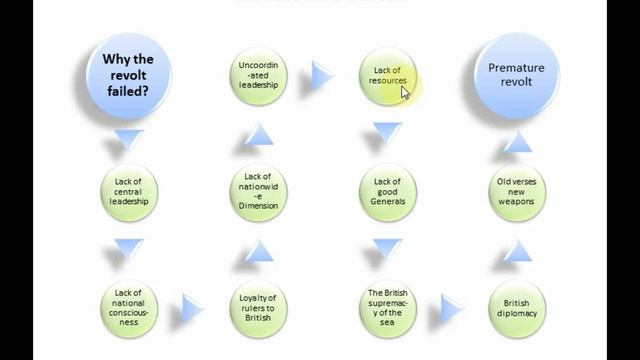 Lecture-20 Failure and Consequences of the Revolt of 1857 (Part 3) смотреть онлайн