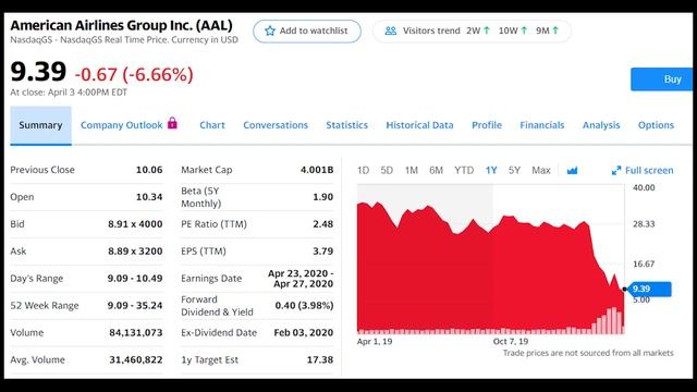 Is Now The Time To Buy American Airlines? ($9 Per Share) смотреть онлайн