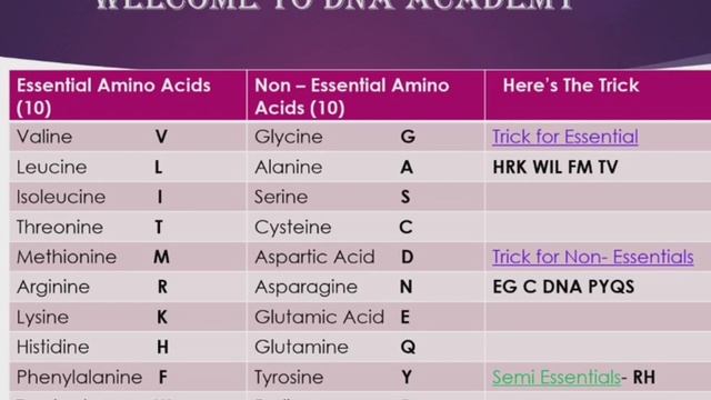 Tricks For Amino acids || Diksha Ma'am || DNA ACADEMY смотреть онлайн