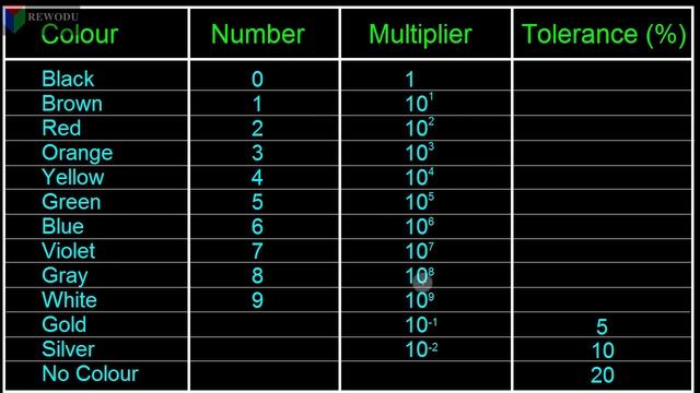 Resistor colour codes | Temperature dependance of Resistivity (12.3.4), Class 12 Physics in Hindi смотреть онлайн