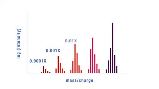 6x5 LC MS/MS Peptide reference mix смотреть онлайн