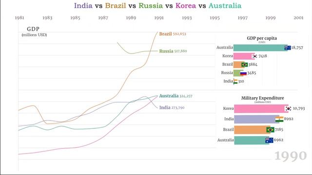 Countries Comparison : India, Brazil, Russia, Korea, Australia смотреть онлайн