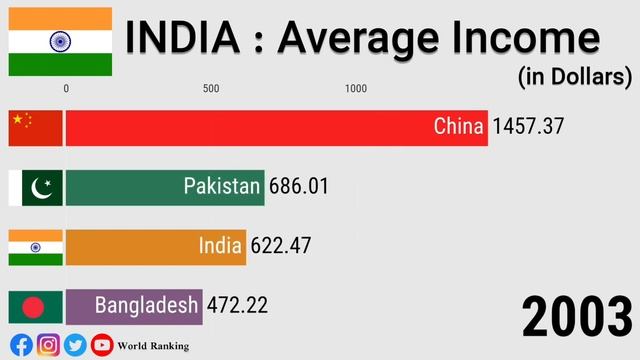 Average Income in India (1980-2025) смотреть онлайн