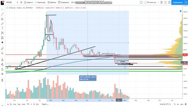 Биткоин обзор 01.02.2019 | Конец медвежьей стадии? | смотреть онлайн