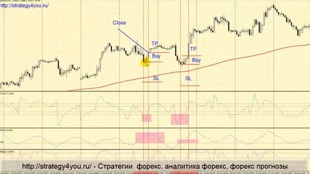 Стратегия форекс 4 индикатора. смотреть онлайн