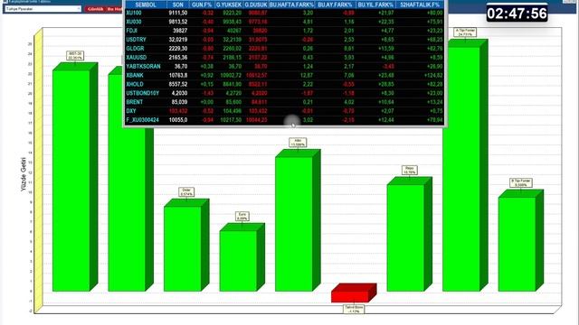 Bist100 ve Dolar da 1 Nisan da Ne Olacak...? Borsada 31 Mart Yerel Seçimlerinden Önce Son Viraj...! смотреть онлайн