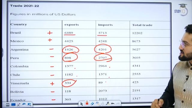 India’s big leap in Latin American market | Analysis | UPSC GS paper 2 IR смотреть онлайн