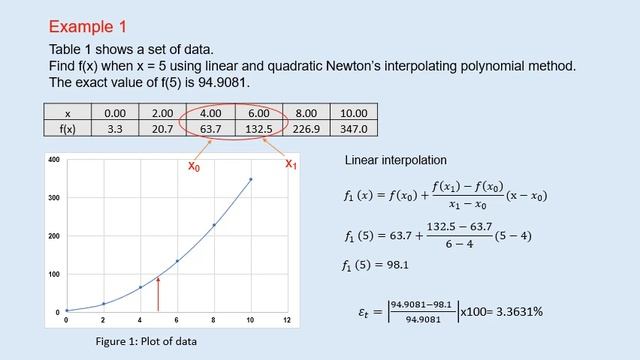 Lecture 4.2 Interpolation for Curve Fitting - An Example смотреть онлайн