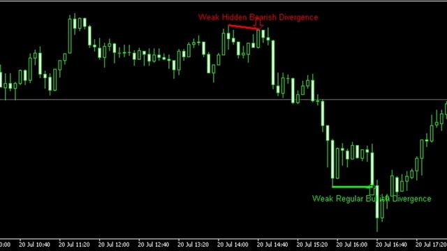 Investment Castle RSI Divergence Indicator смотреть онлайн