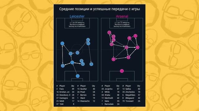Как Арсенал быстро изменился по ходу сезона. Холодный расчёт Артеты. Лестер - Арсенал. Разбор матча смотреть онлайн