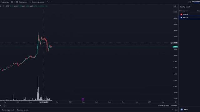 Технический анализ акций компаний HHRU и НМТП с точки зрения позиционного трейдинга. смотреть онлайн