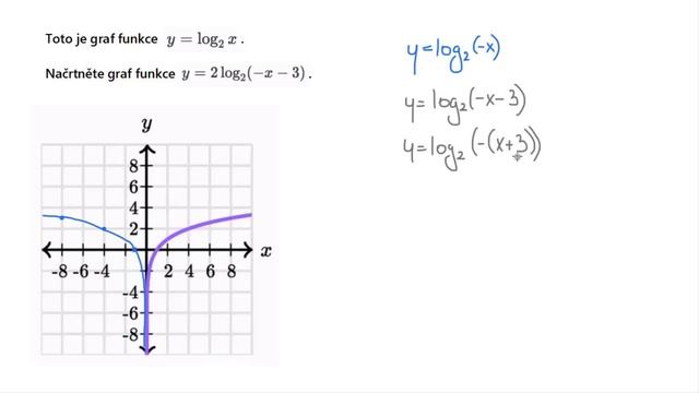Grafy logaritmických funkcí (příklad 1) | Funkce | Matematika | Khan Academy смотреть онлайн
