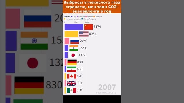 Выбросы углекислого газа странами, млн тонн CO2 эквивалента в год смотреть онлайн