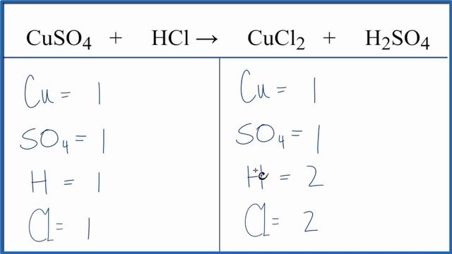 How to Balance CuSO4 + HCl = CuCl2 + H2SO4 смотреть онлайн