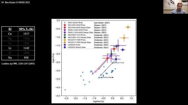 O-MESS XI: Lithium Pollution of White Dwarfs as a Tracer of Galactic Lithium Evolution by Ben Kaise смотреть онлайн
