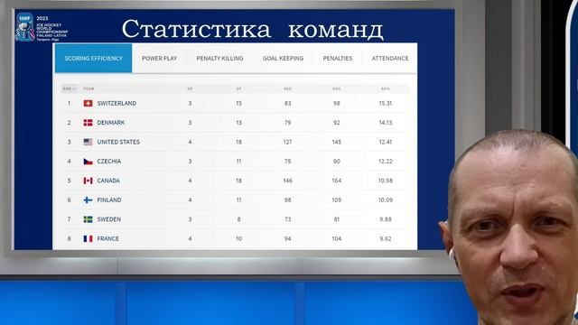 Обзор результатов, статистика /ЧМ по хоккею на 17 мая смотреть онлайн