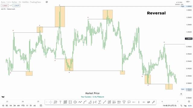 Mind Recap : ICT Part 5 (Inter Bank Algorithm Nature - Reversal) смотреть онлайн