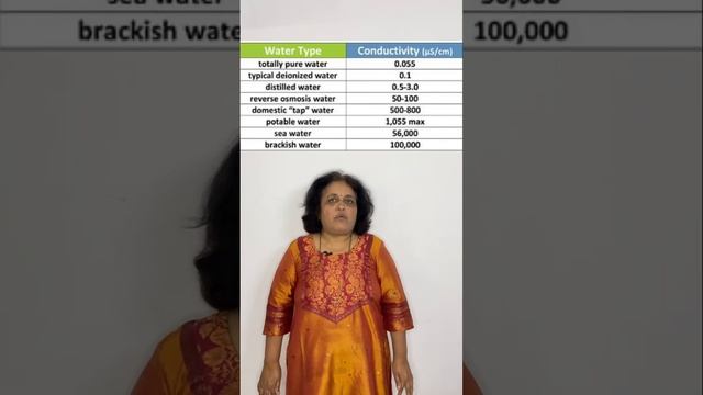 Role of pH, Conductivity in Purified Water System. смотреть онлайн