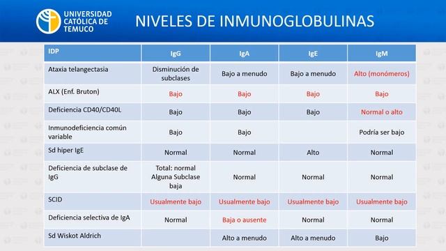 IC: Inmunodeficiencias primarias y secundarias смотреть онлайн