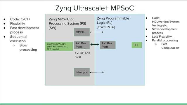 Hardware/Software Co-design In Zynq Ultrascale+ MPSoC
