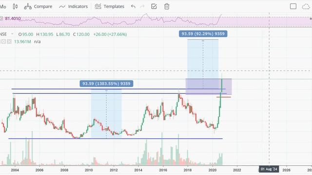 Kopran Limited, Ester Industries Ltd. - Multiyear Breakout, short to medium term Investment смотреть онлайн