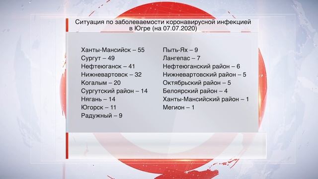 В Югре за последние сутки выявили 283 заболевших смотреть онлайн
