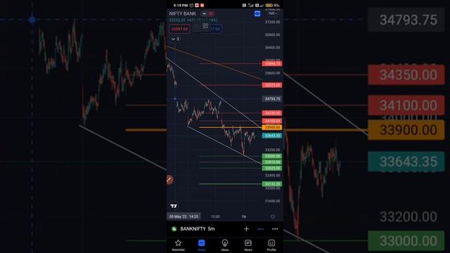 Nifty Prediction for Tomorrow 17th May 2022 | Banknifty Analysis | Global Sentiment смотреть онлайн