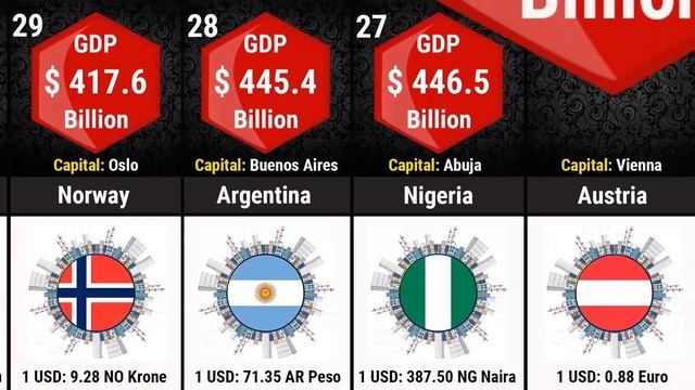 GDP Ranking By Countries 2019-2020 (Nominal GDP) estimates|| Data Addict смотреть онлайн