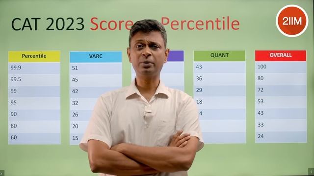 CAT 2023 Score vs Percentile | CAT 2023 Analysis | 2IIM CAT Preparation смотреть онлайн