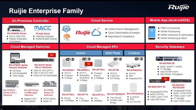 RUIJIE CLOUD WORKSHOP смотреть онлайн