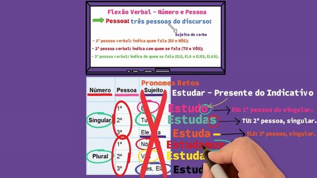 Flexão Verbal - Número, Pessoa, Modo, Tempo - Rápido e fácil - Aula 02 I Português On-line смотреть онлайн
