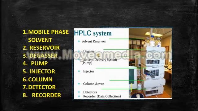 HPLC High Pressure Liquid Chromatography смотреть онлайн