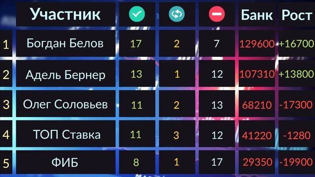 ЧЕМПИОНАТ КАППЕРОВ ИТОГИ ПЕРЕД ФИНАЛОМ ПОСЛЕДНЯЯ СТАВКА ПРОГНОЗИСТОВ смотреть онлайн